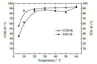 臭氧反应温度对COD和TOC去